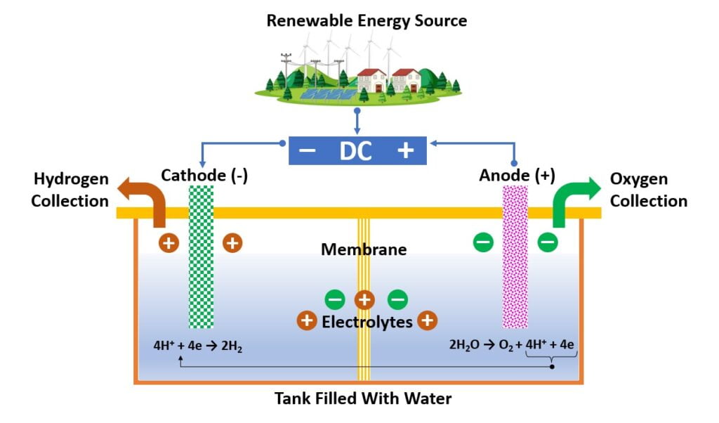 electrolysis-process