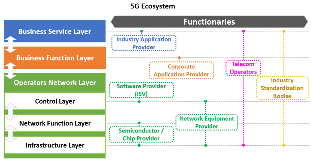 5g ecosystem