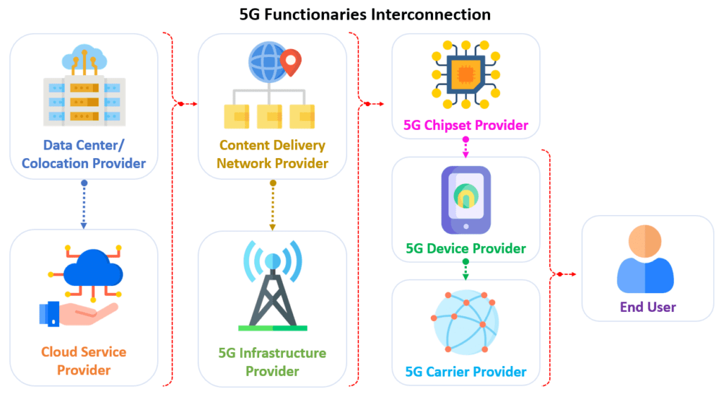 5g functionaries interconnection