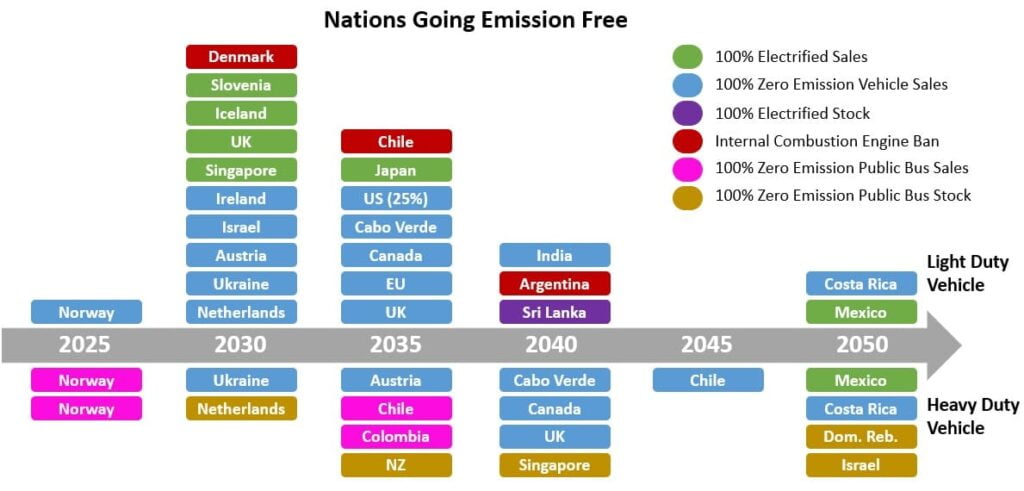 countries-going-emission-free-from-vehicles