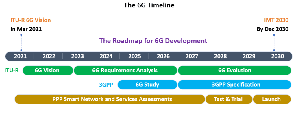 6g-timeline