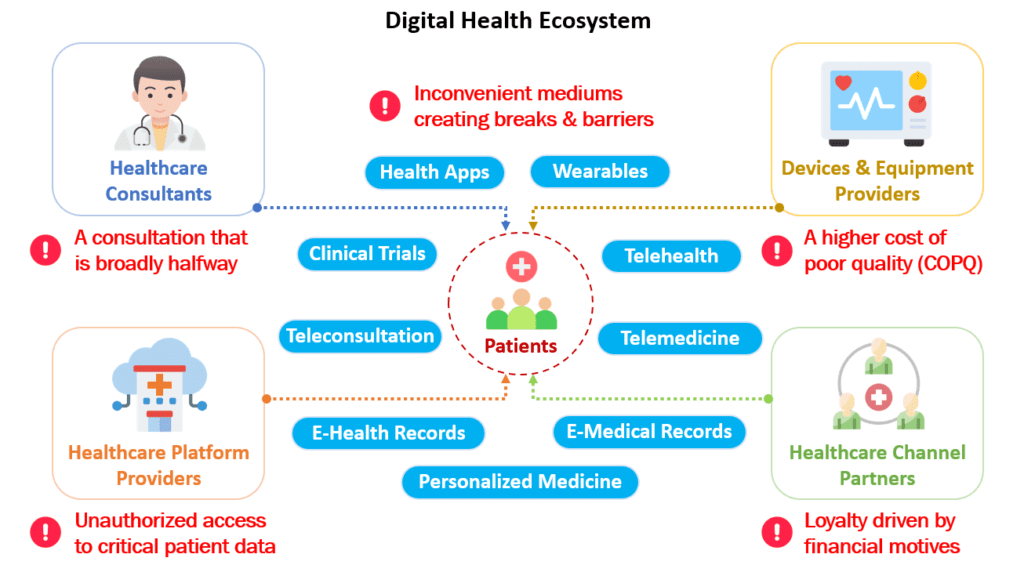 digital healthcare ecosystem challenges