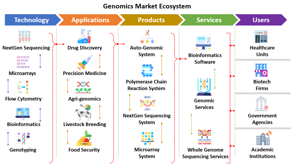 genomics-market-ecosystem