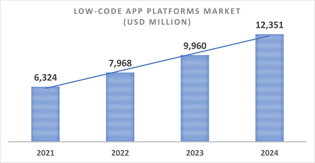 low-code-application-platforms-market