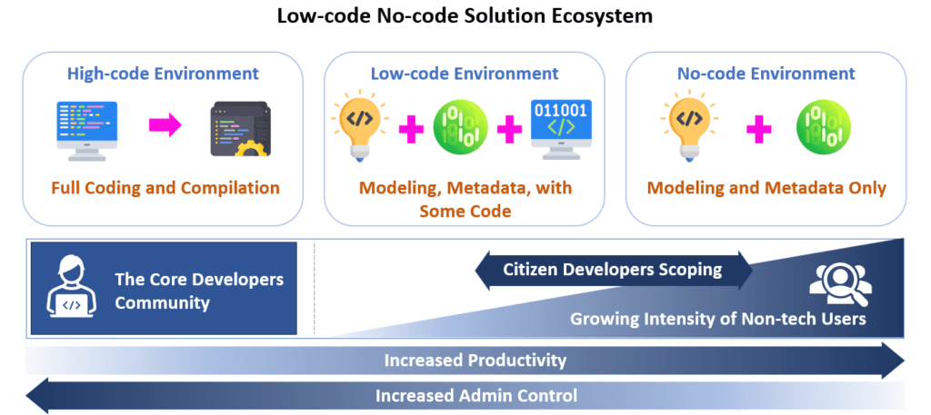 low-code-no-code-solution-ecosystem