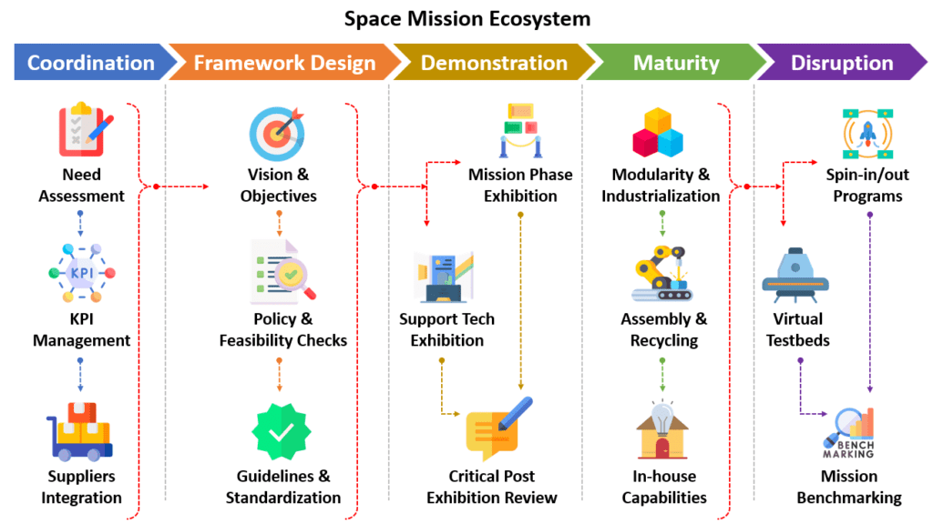 space mission ecosystem