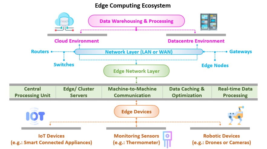 edge computing ecosystem