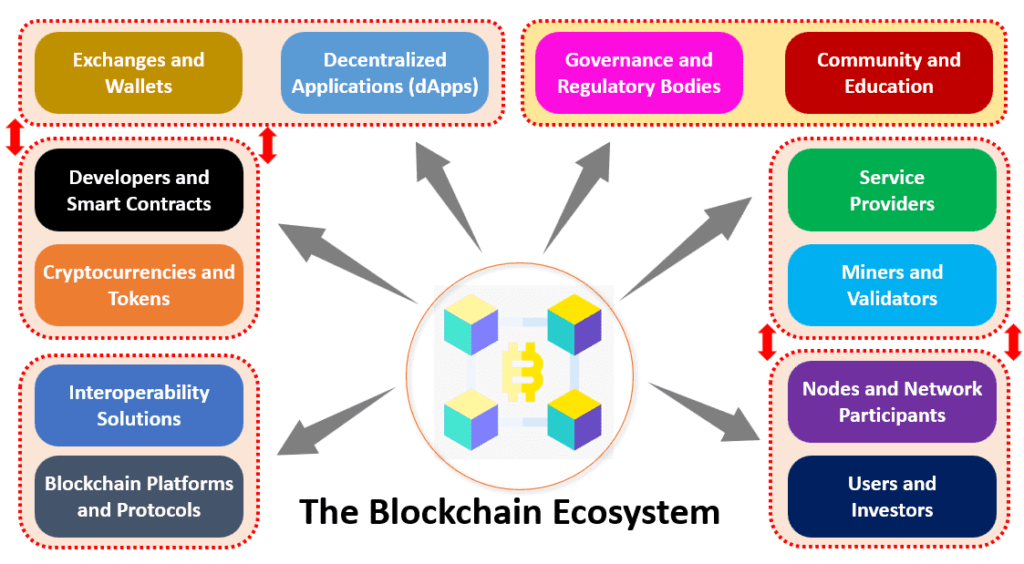 the blockchain ecosystem